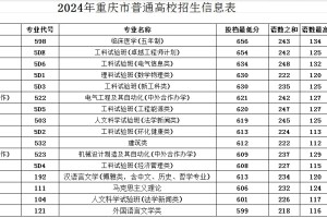 重庆大学2024在渝录取分数线