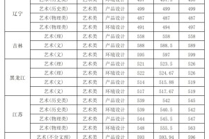 211院校，美术生考东北林业大学需要多少分