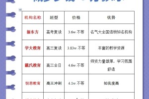 高考高三复读一年的费用大概多少钱 3万够吗