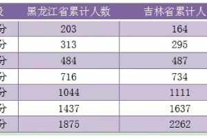 黑龙江与吉林，谁的高考生源质量更高？