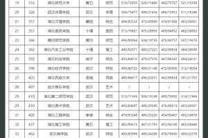 湖北省大学排名丨读这些学校要分多分？