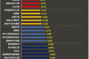 本科各专业毕业后的收入情况