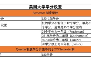 美国大学学分设置详解