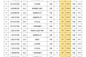 艺术类专业23年普通批次录取分数汇总