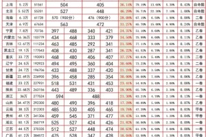 各省高考人数（含一本985211录取率及分数）