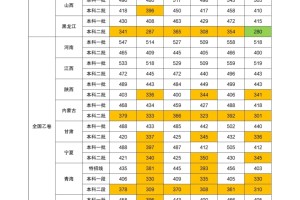 2024年全国高考本科线(含21-23年批次线)