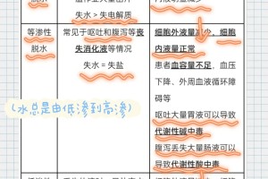 高渗性、等渗性和低渗性脱水