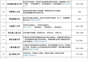 各大985院校研究生奖助学金！！有全覆盖