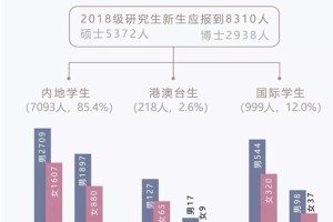 清华大学研究生招生三年翻倍？