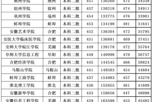 安徽大学录取分数