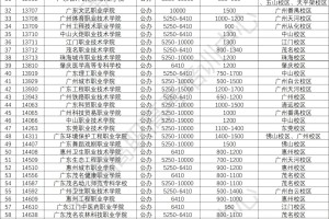 广东高校公办、民办学费，差距居然这么大？