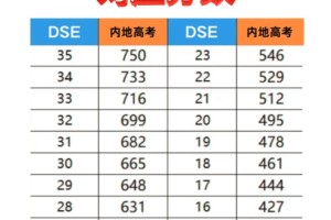 一图看清香港DSE相当于内地高考多少分