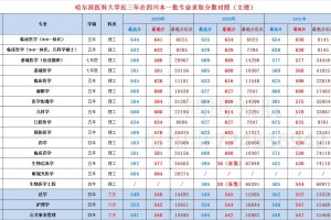 哈尔滨医科大学2023年录取分数情况