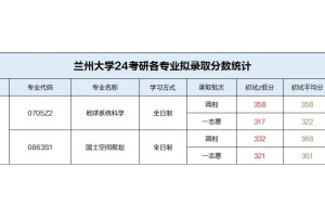 兰州大学24考研各专业拟录取蕞低分/平均分