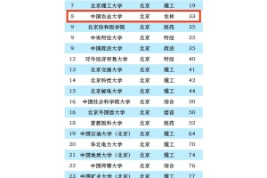 2023年中国农业大学排名_评级