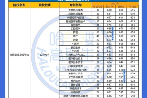 福建春考多少分上公办大专？24年最低录取分