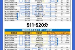 25福建春考生必备！220-650分以上可选什么