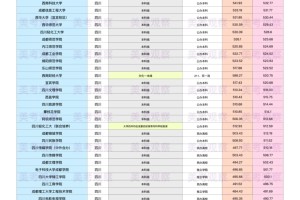 2024四川美术联考【四川院校】录取分数线