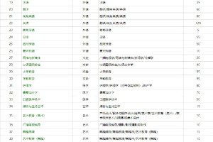 河北外国语学院2022年单招各个专业分数线