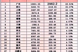 各省外地人占比：越高越发达还是越低越发达