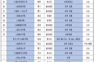 2024年上海市大学排名，吐血整理！