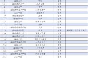 海南省拟新增博士硕士学位授权点名单