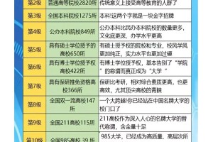 中国高校的13个等级，一起来看看吧！