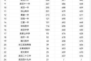 武汉九大名高等多校2024年高考600分人数