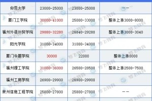 福建专升本学费又双叒叕涨了？