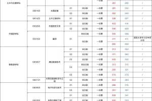 河海大学24考研各专业拟录取蕞低分/平均分