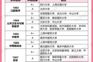 重磅！中国大学第五轮学科评估结果出炉！