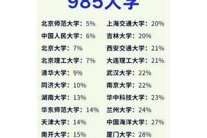 一起来看看各大985高校本地生源占比！