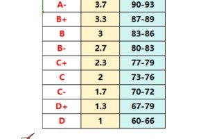 美国留学GPA换算‼️看这篇就够了💥