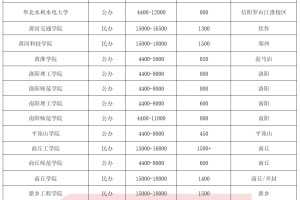 2024年河南专升本47所院校学费及住宿费参考