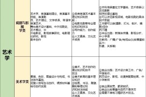 填志愿必备‖大学专业的主修课程及就业方向