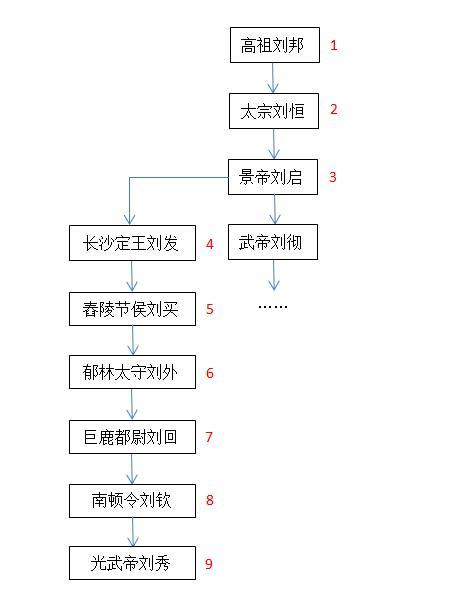 刘邦和刘秀是什么关系