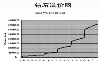 钻石大的好还是小的好，钻石真的选越大的越好吗？