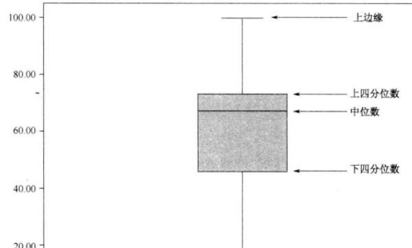 如何用spss制作箱图，SPSS中如何绘制箱图？