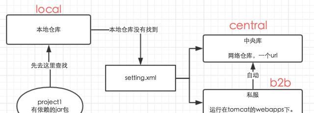 创建一个简单的maven项目，如何构建一个基于Maven的Java项目？