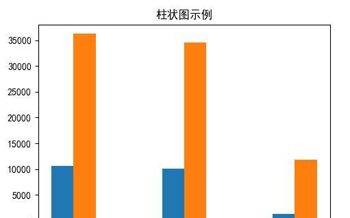 如何利用数据制作柱形图，如何利用软件绘制柱状数据分布图？有哪些技巧？