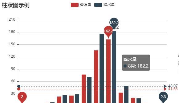 如何利用数据制作柱形图，如何利用软件绘制柱状数据分布图？有哪些技巧？