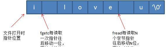 c语言读写文件，用C语言如何实现文件的读写功能？