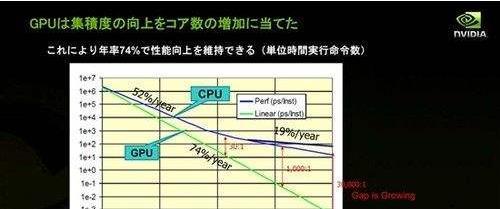 GPU市场规模，GPU发展和现状是什么样的？