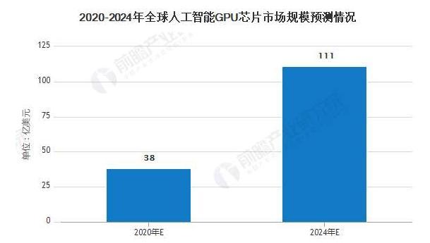 GPU市场规模，GPU发展和现状是什么样的？