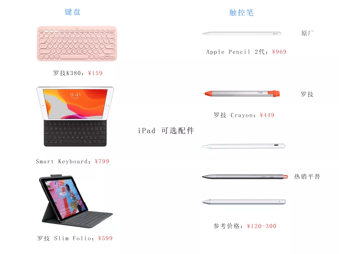 新款ipad怎么选（想入手ipad应该怎么选择?）