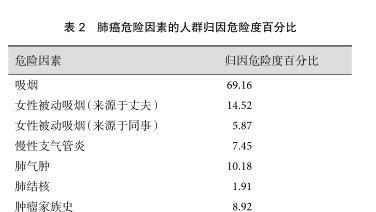 为什么有的人抽烟一辈子也没得肺癌，为什么有些人不抽烟也得肺癌