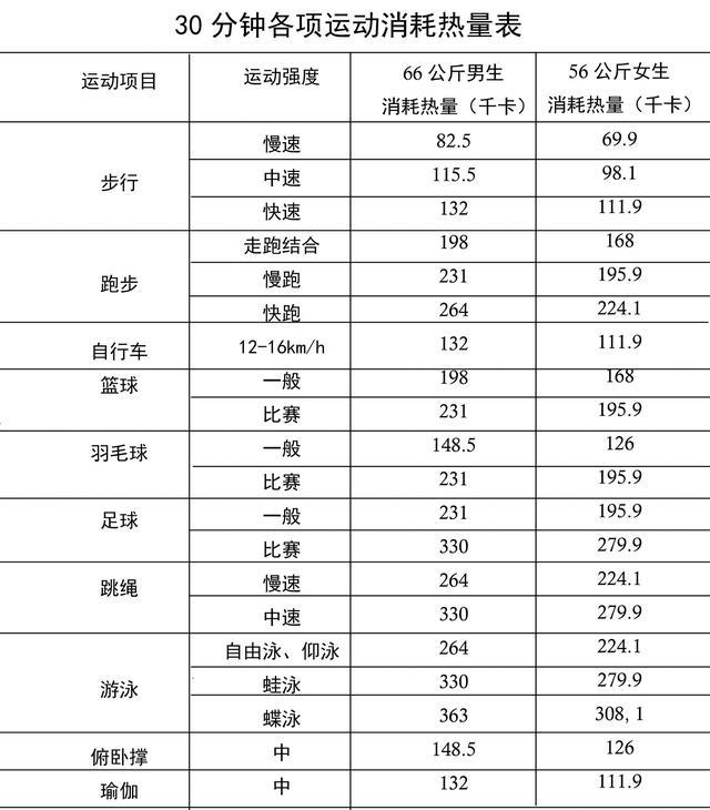 每天跑步五公里一个月能瘦多少斤，每天跑步五公里一个月可以瘦多少