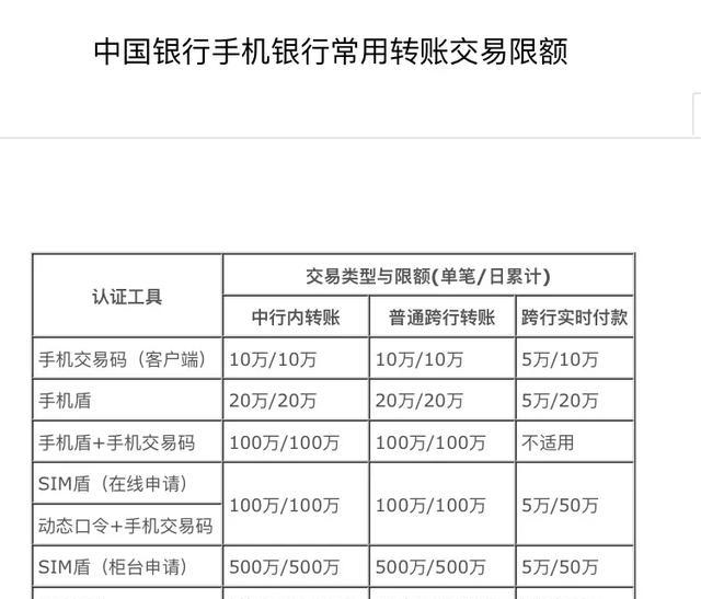 中国银行网络转账限额，中国银行中国银行网上银行转账限额是多少？