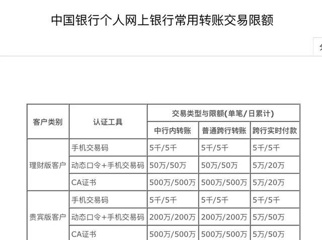 中国银行网络转账限额，中国银行中国银行网上银行转账限额是多少？