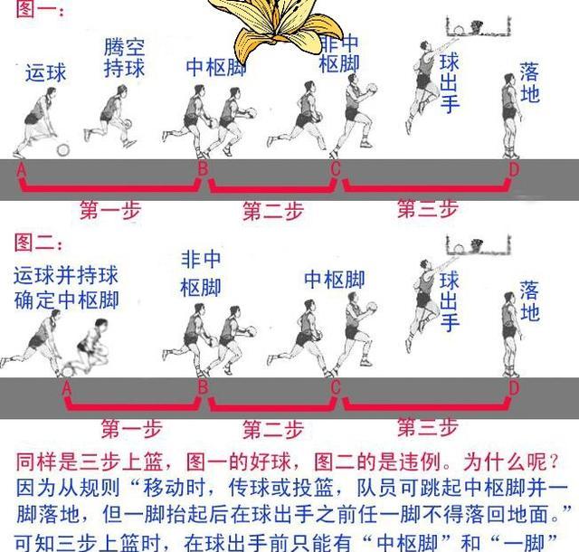 三步上篮从哪个位置，三步上篮的第一步到底是哪一步